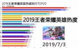 王者荣耀：热度最高的五位英雄出炉，娜可露露成功逆袭成T0级打野