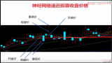 利用神经网络预测股票价格走势