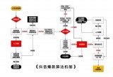 抖音算法揭秘：为什么有人能秒爆，有人只能小火慢炖？